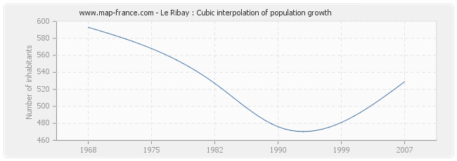 Le Ribay : Cubic interpolation of population growth